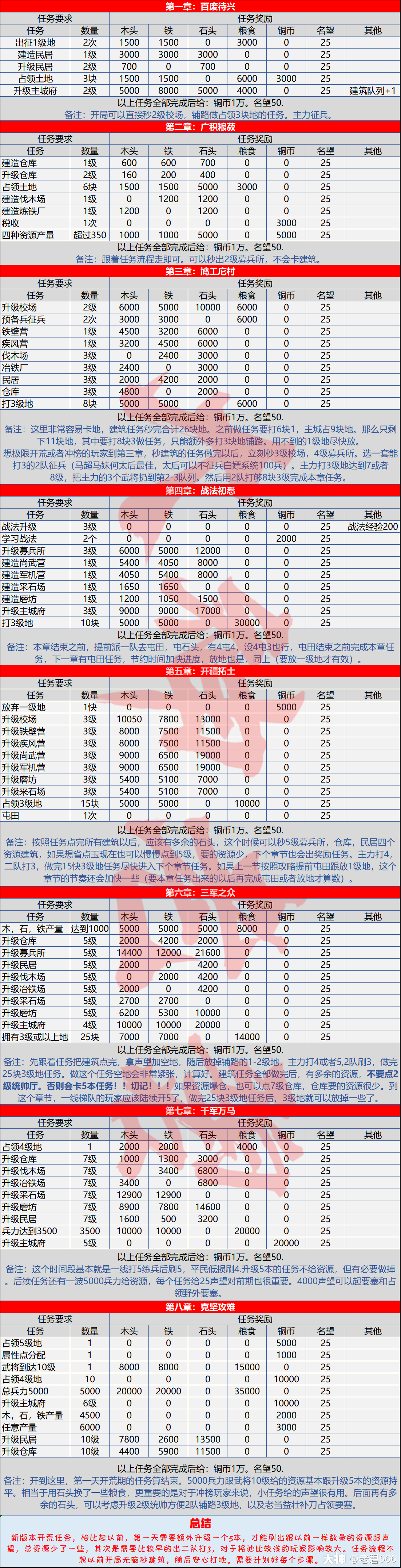 2022老碧全赛季开荒系列——群雄讨董，赵云开荒队_率土之滨 | 大神