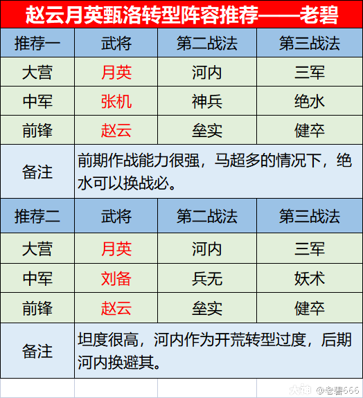 2022老碧全赛季开荒系列——群雄讨董，赵云开荒队_率土之滨 | 大神