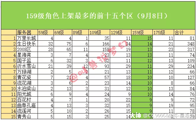 梦幻西游转区列表|梦幻西游：100服平移在即，两大参考数据助你选择最适合的区域
