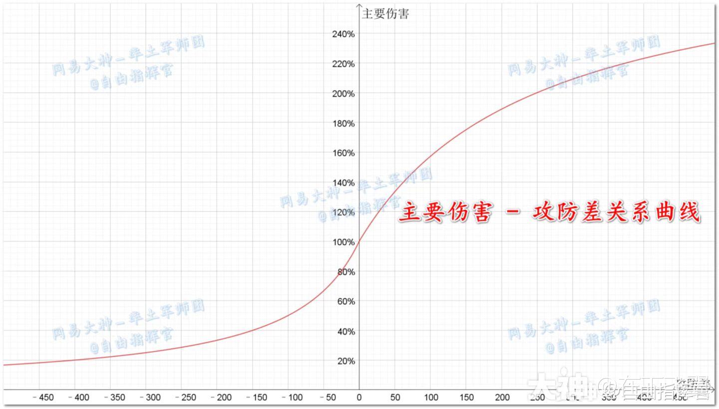 动如雷震——公孙瓒最透彻解析_率土之滨 | 大神