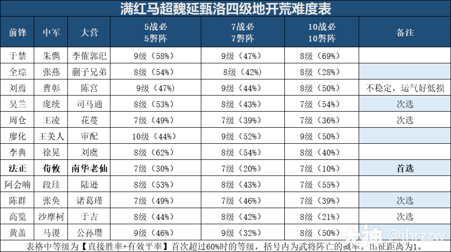 马超魏延甄洛常规征服赛季四级地难度表重制版