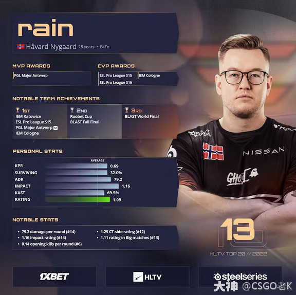 HLTV年度排行榜公布!2022职业选手排名TOP13:rain_CSGO | 大神