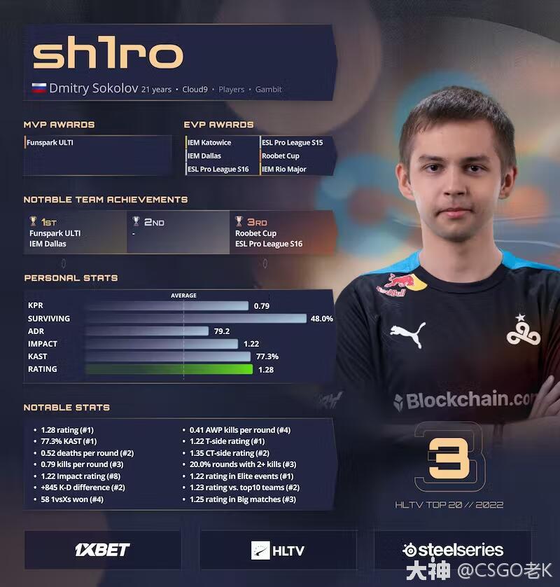 心气拏云欲问巅！2022职业选手排名TOP3：sh1ro_CSGO | 大神
