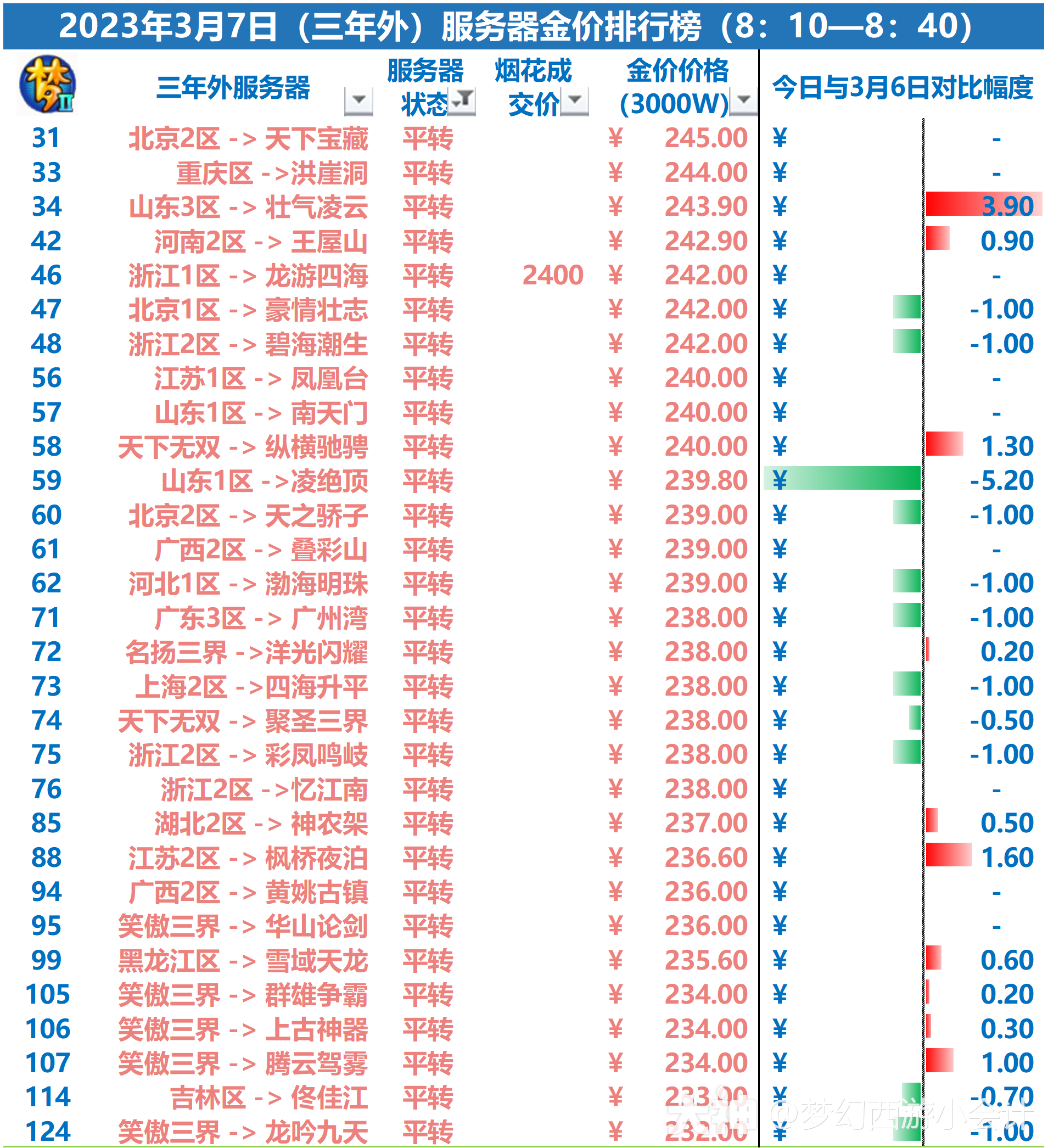 2023年3月7日216组服务器金价排行榜今日新增烟花费成交价模块