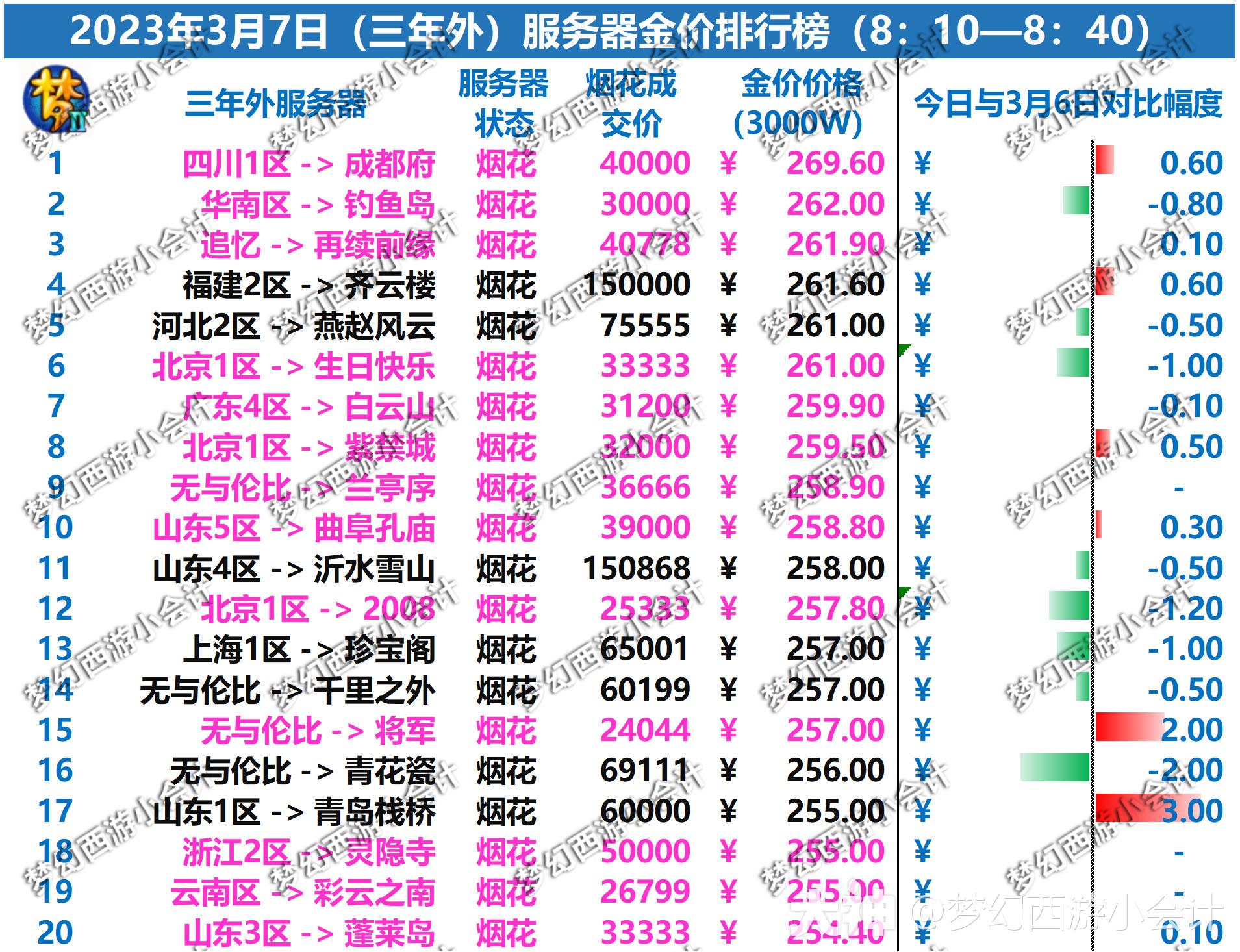 2023年3月7日216组服务器金价排行榜今日新增烟花费成交价模块