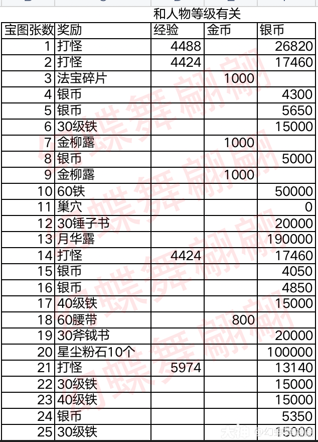 普通藏宝图vs中级藏宝图,奖励实测_梦幻西游手游 | 大神