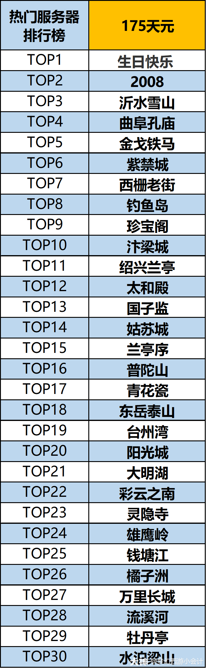 2023年5月5日219組服務器金價排行榜:五一假期,導致全服金價大跌!