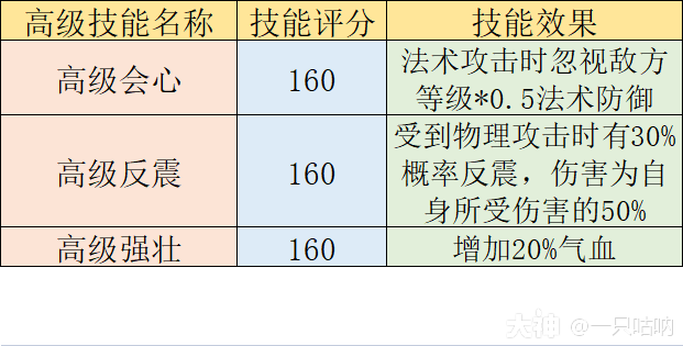 精锐8技能协力法技能选择_梦幻西游手游 | 大神