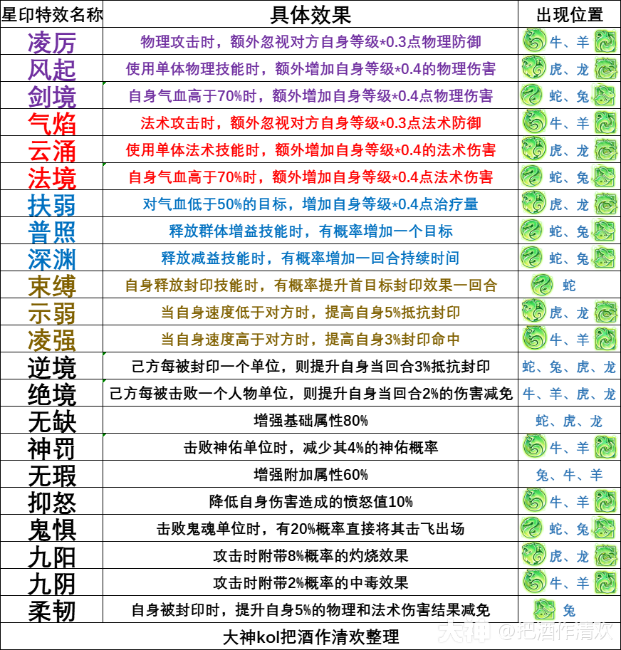 各门派星印选择与搭配_梦幻西游手游 | 大神
