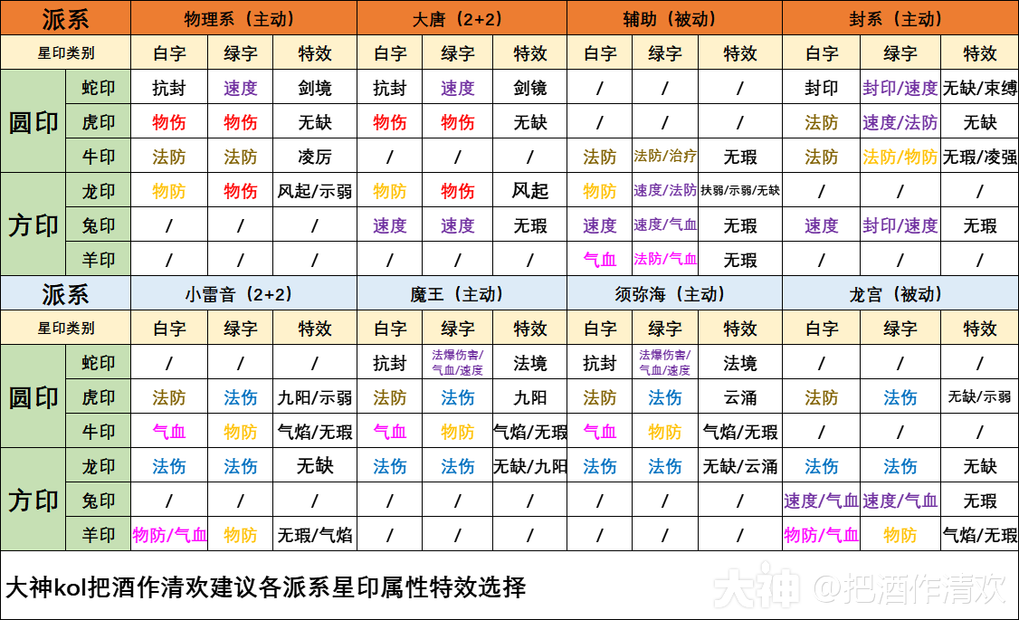 各门派星印选择与搭配_梦幻西游手游 | 大神