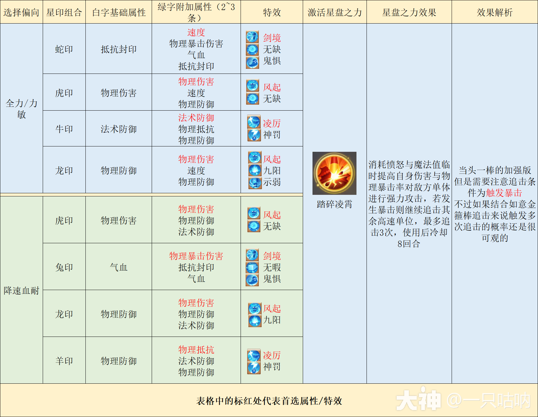 万象星盘-星印全解_梦幻西游手游 | 大神