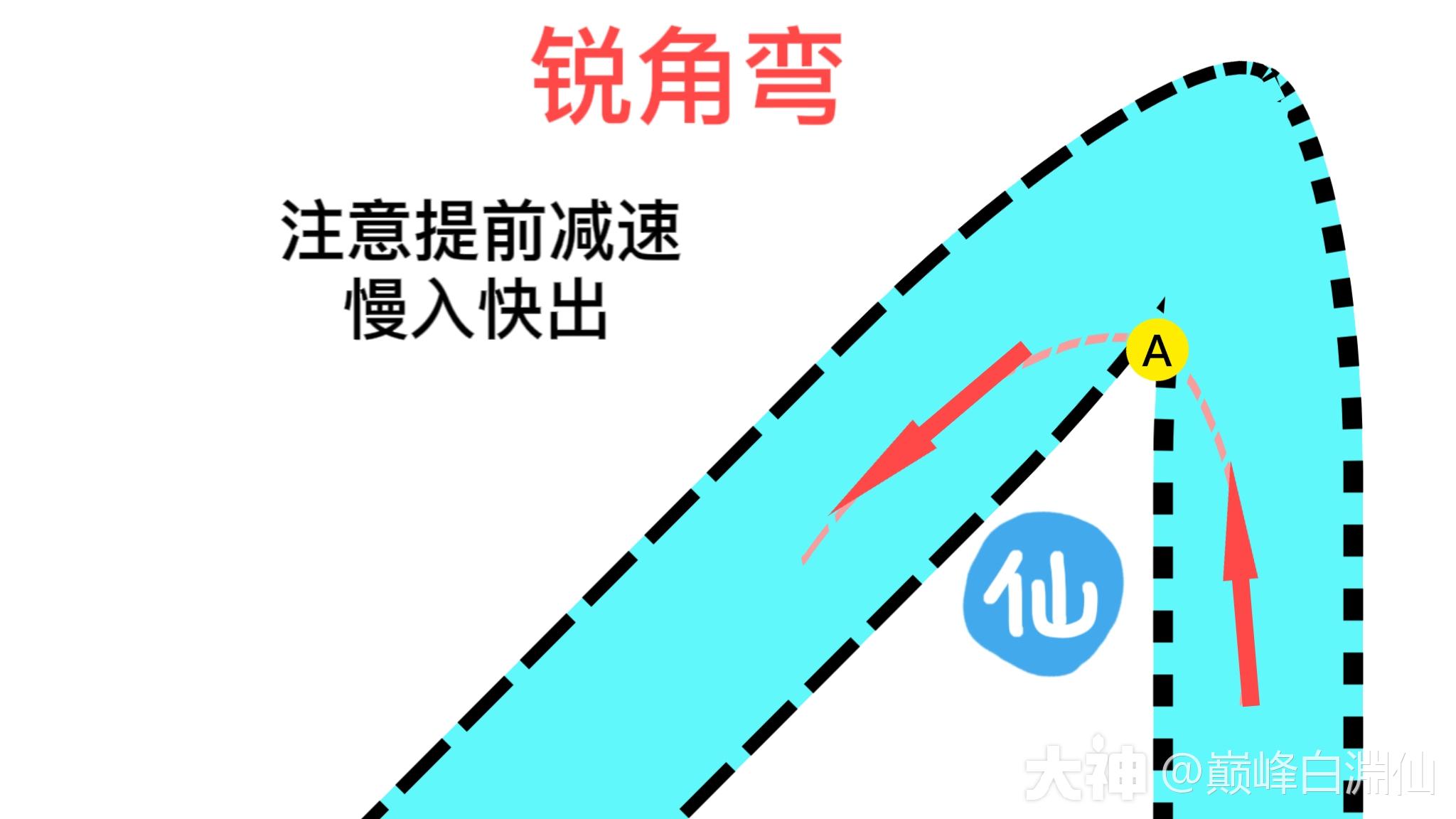 萌新进阶大佬攻略 二《进阶弯道技巧篇》!_巅峰极速 | 大神