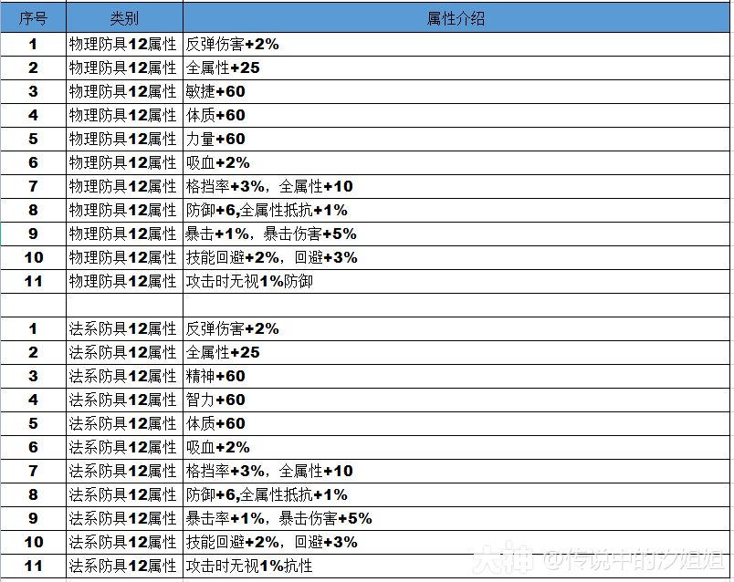 无双小贴士之------强化魔法属性汇集(12属性、18属性)_大唐无双 | 大神
