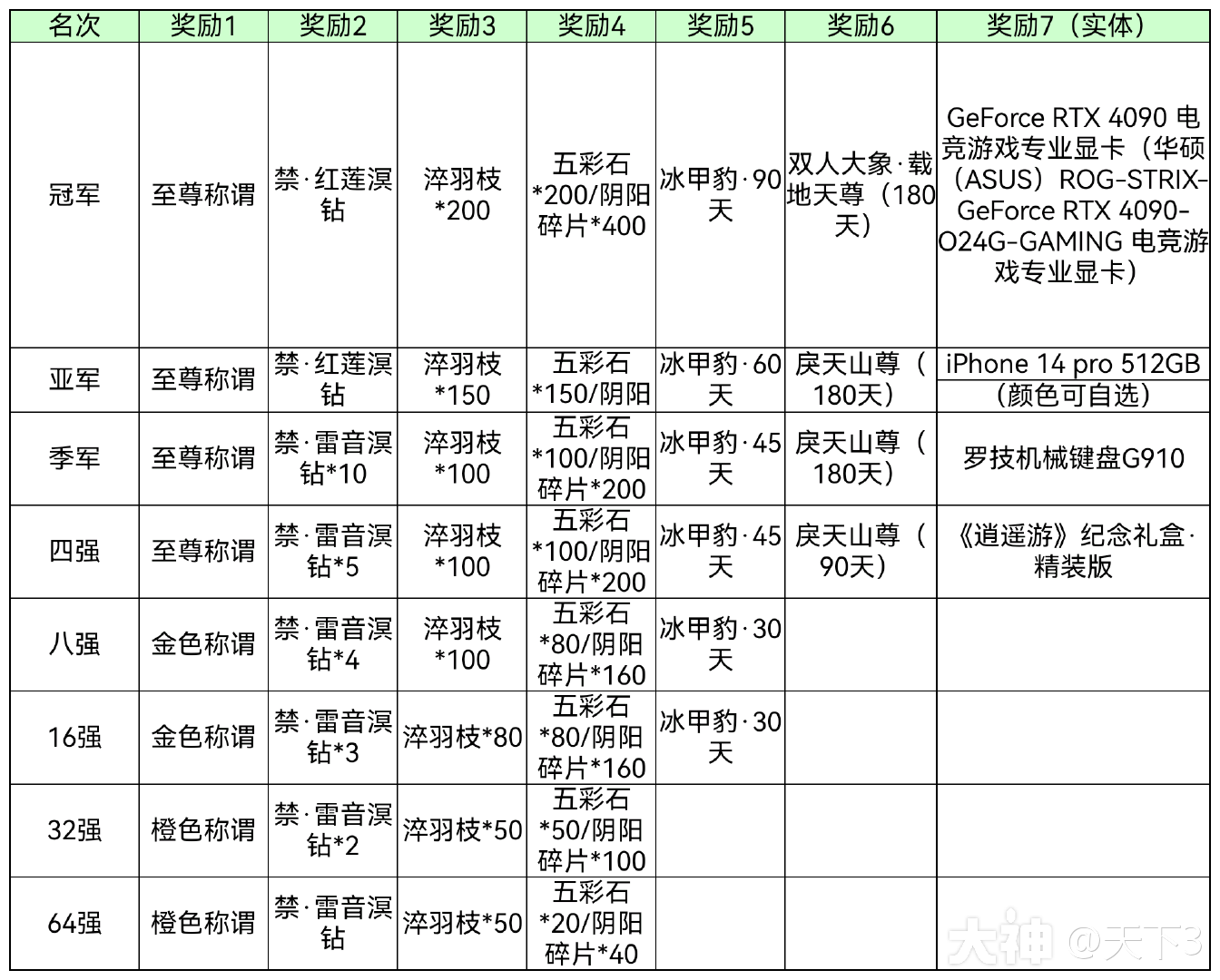 3v3标准号全国赛携顶级显卡、iPhone 14 Pro来袭！激战瓜分千万军饷！_天下3 | 大神