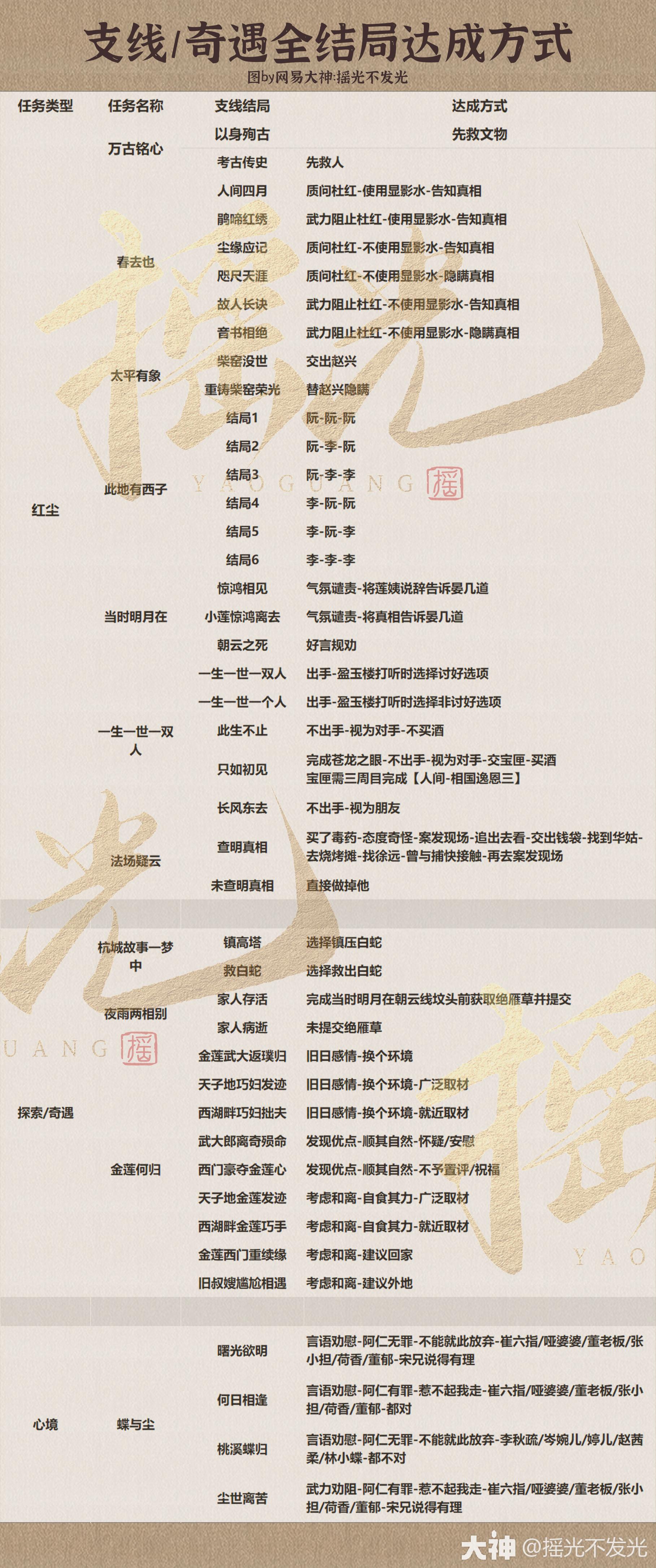主线/支线全结局解锁方式_逆水寒手游 | 大神
