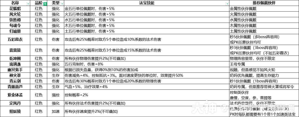 法宝降世-法宝总篇攻略_大话西游:归来 | 大神