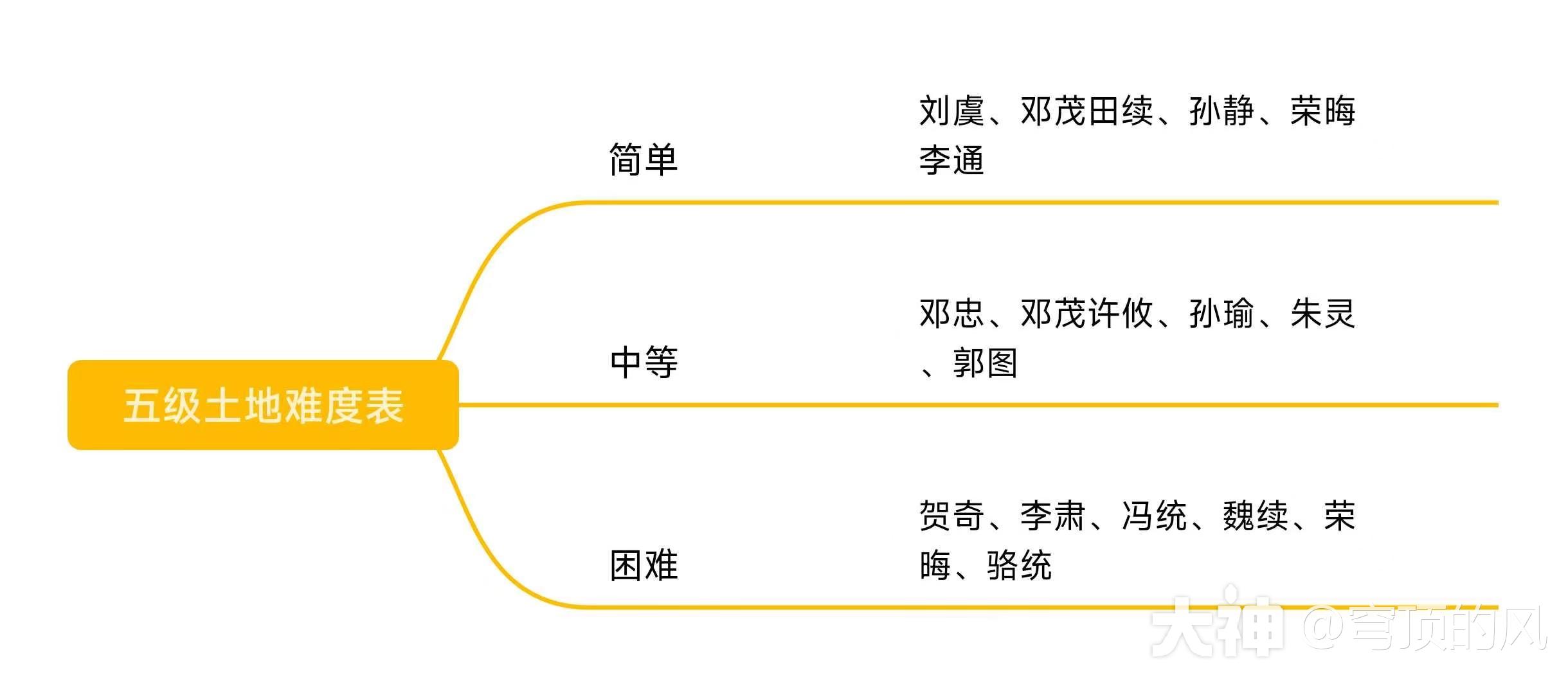 最新S1开荒攻略24年8月版所有开荒阵容汇总、土地难度表、开荒流程_率土之滨 | 大神
