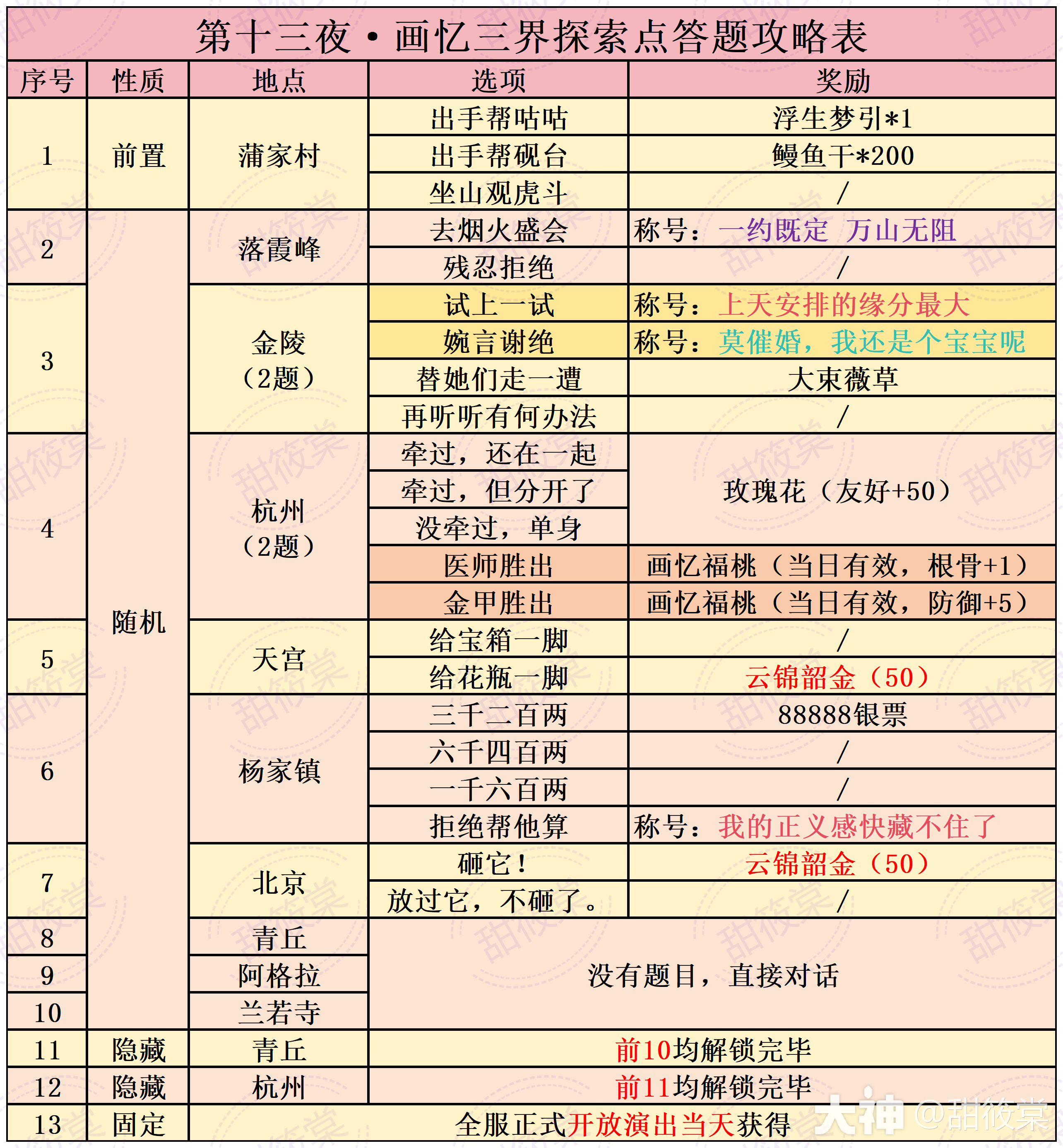 1000点点卡多少三界