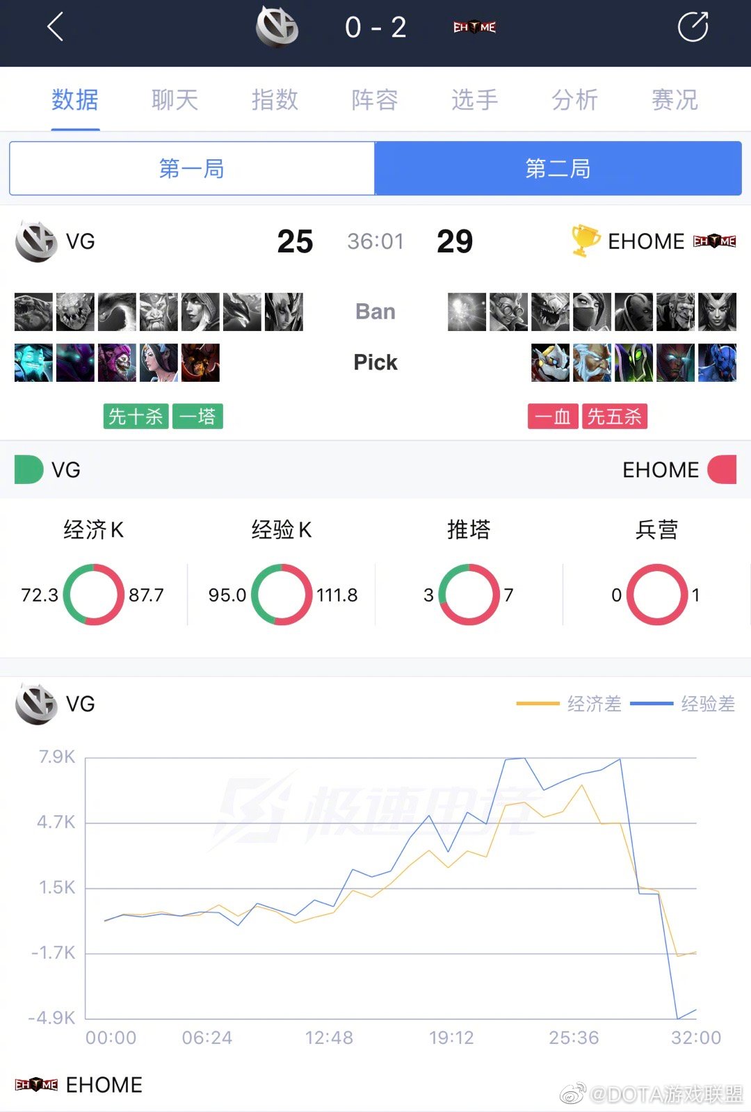 第二把前期o猫狂收血晶 但到了中期chalice的夜魔逐渐无敌 跳刀沉默不断冲散 来自网易大神圈子 Dota2游戏联盟