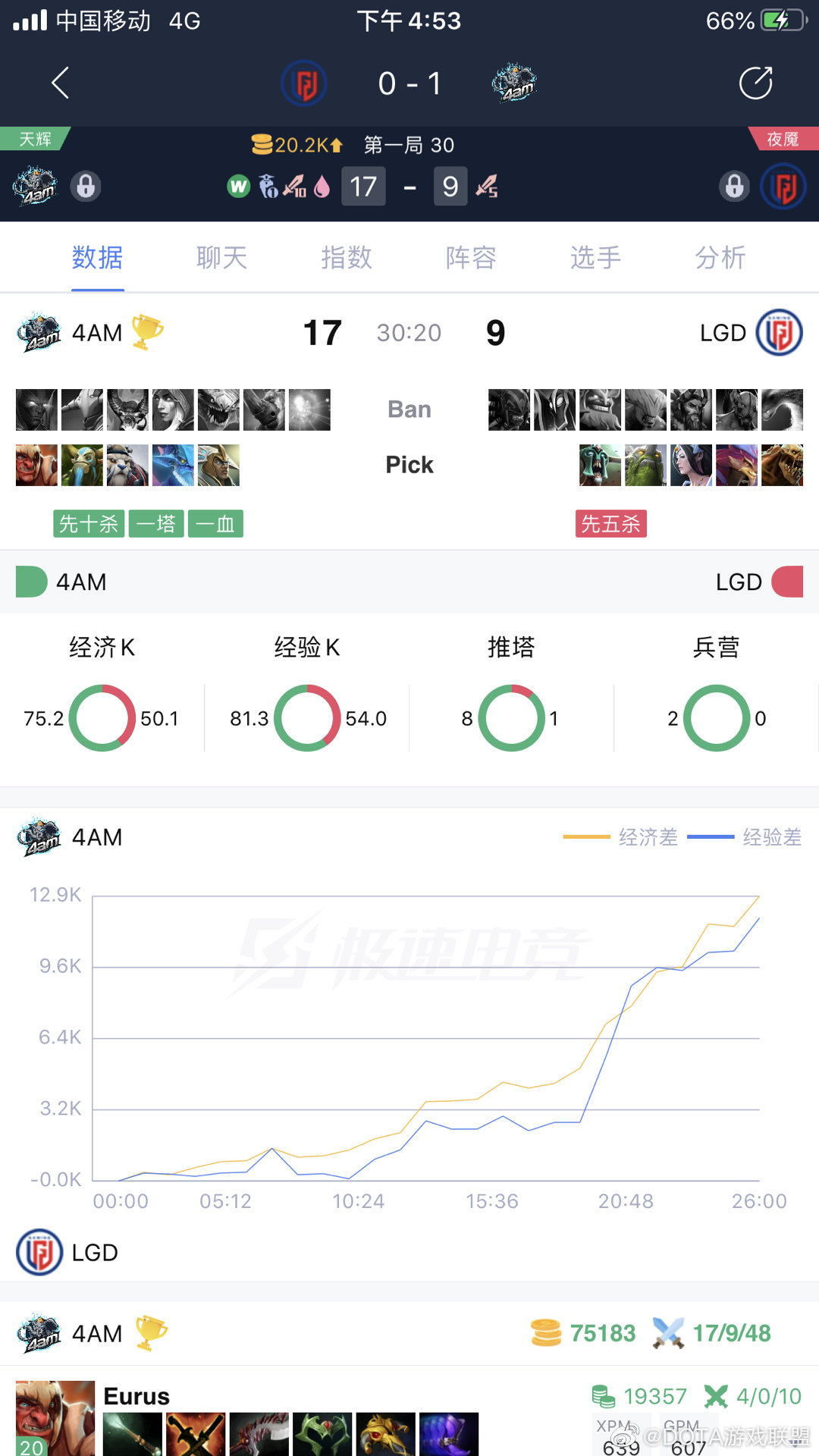 4am 1 0 Psg Lgd 第一把刚上线4am上路直接三人埋伏拿了ame小狗 来自网易大神圈子 Dota2游戏联盟