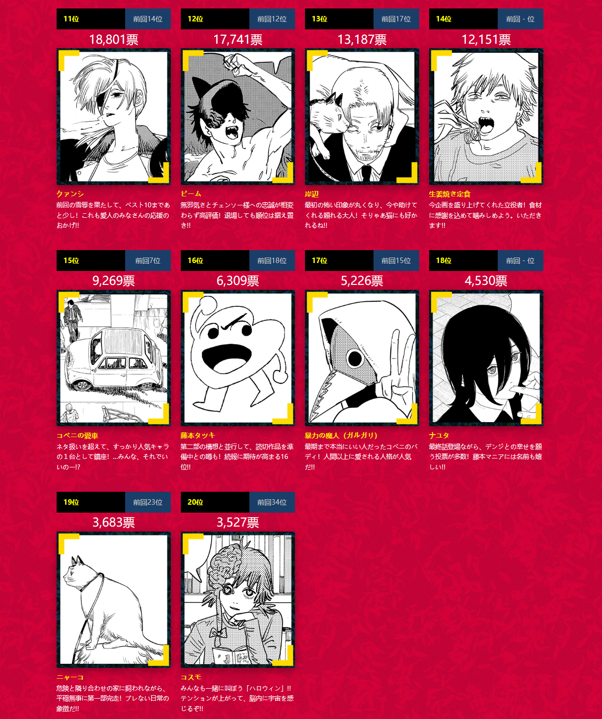 「电锯人」第二回人气投票结果发表  1