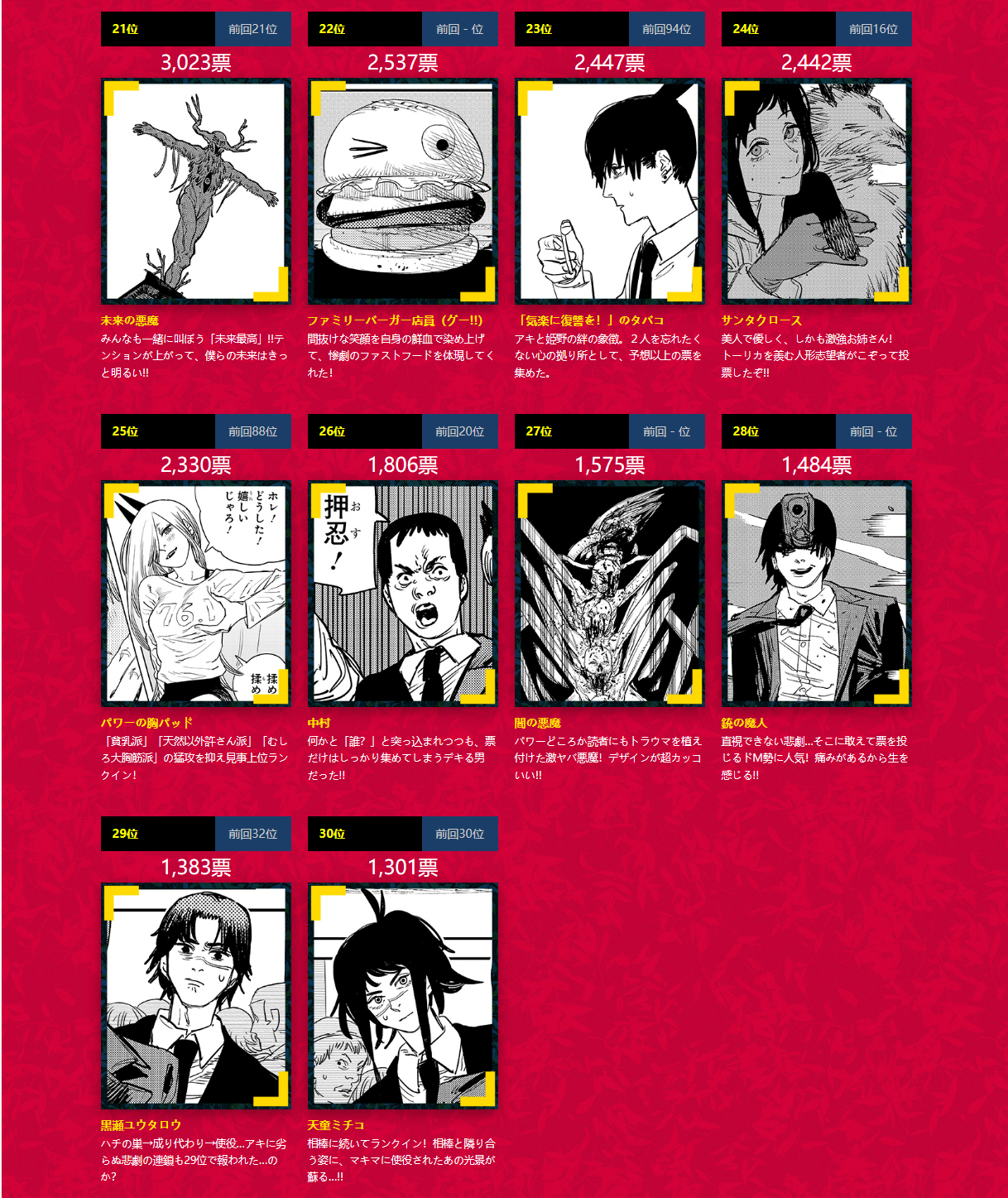 「电锯人」第二回人气投票结果发表  1