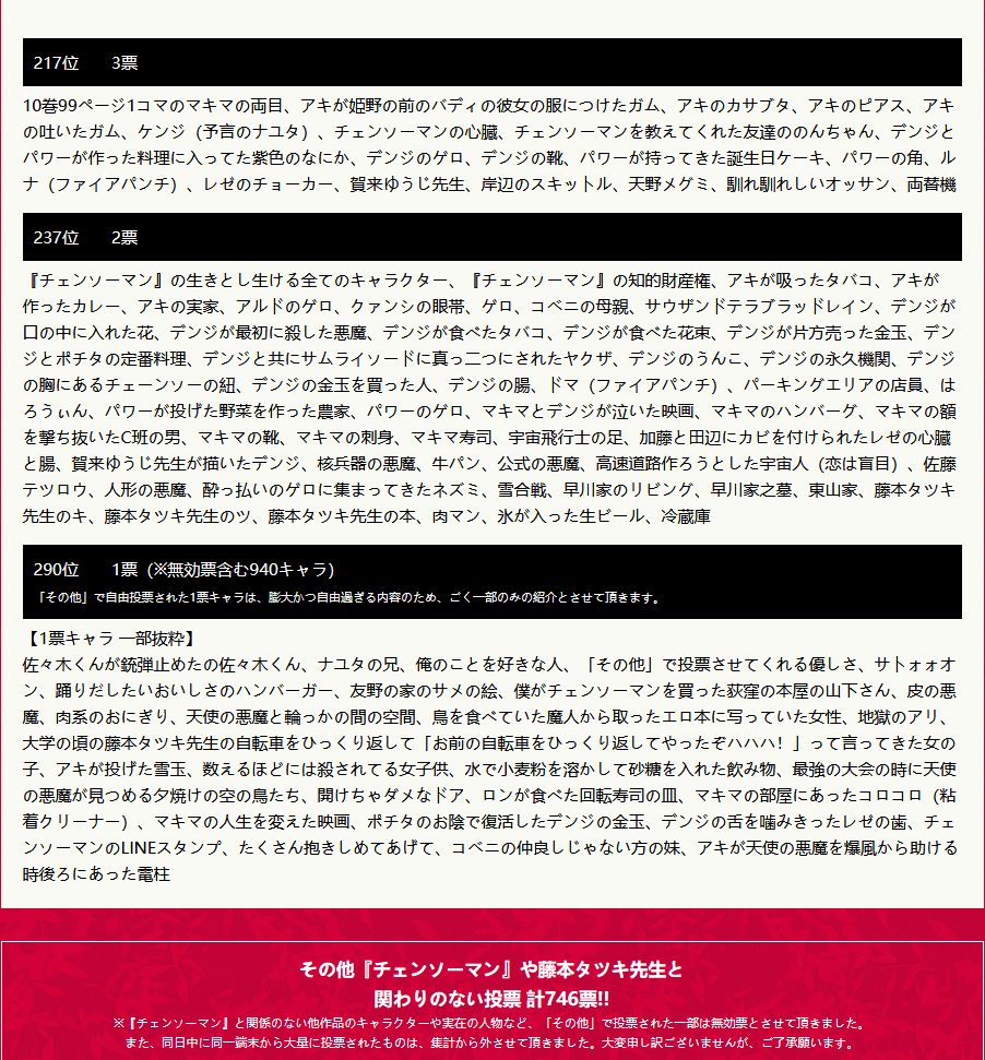 「电锯人」第二回人气投票结果发表  1