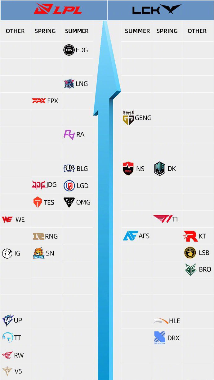 网友制作:2021 lpl / lck 夏季赛战队实力天梯图