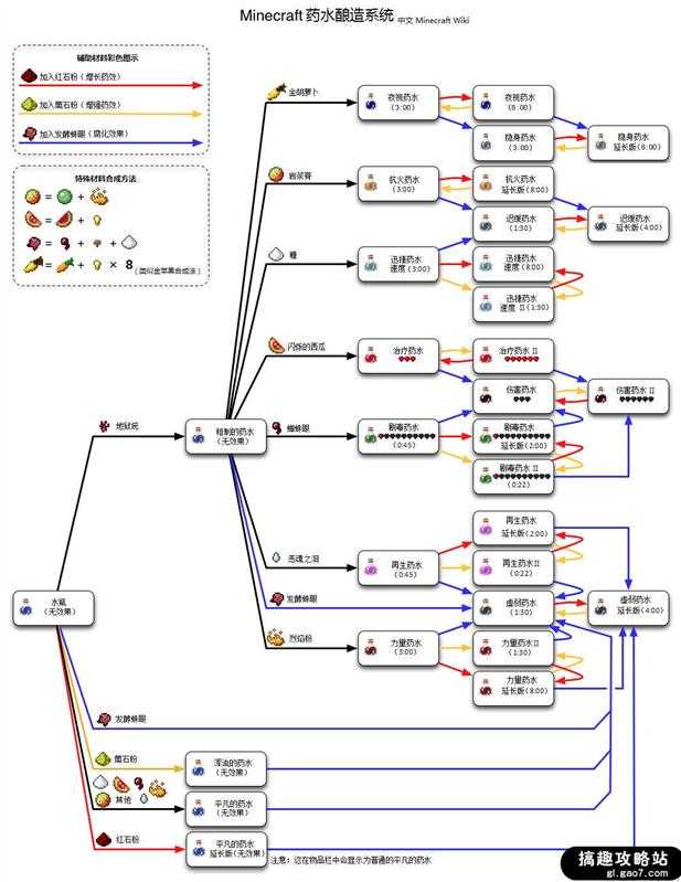 Minecraft药水合成配方大全天小编给大家带来我的世界药水合成表大全 详细介 来自网易大神我的世界圈子 宝贝儿ov